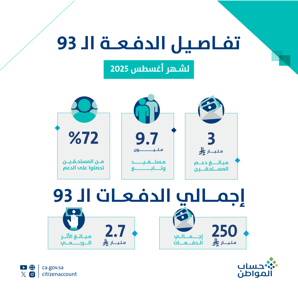 حساب-المواطن.-3-عناصر-مهمة-يجب-مراعاتها-عند-الإفصاح-عن-الدخل