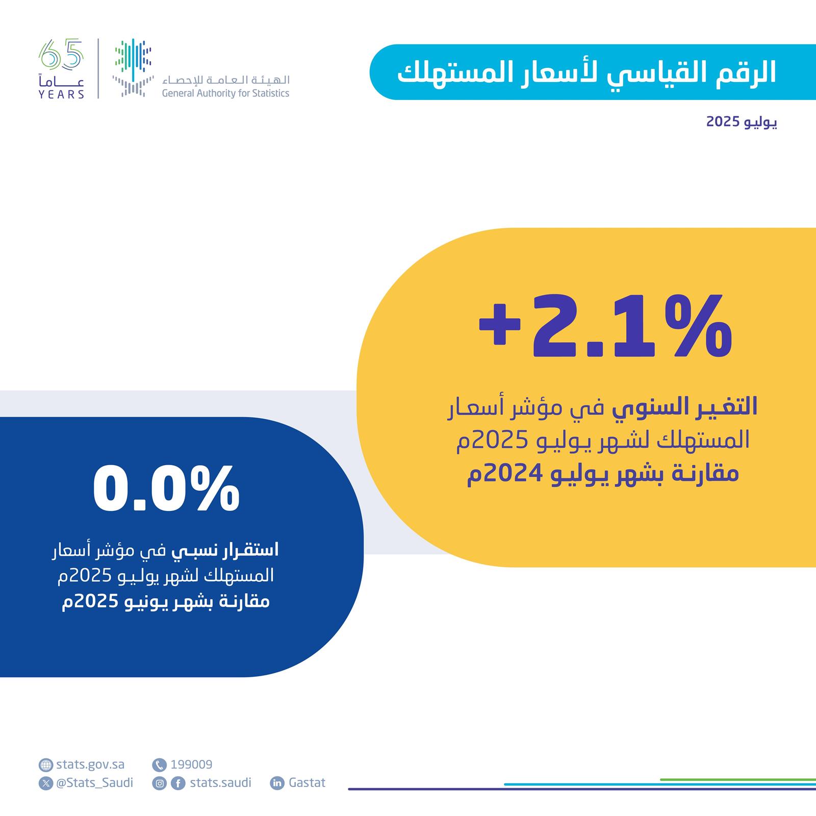 “الإحصاء”:-استقرار-معدل-التضخم-في-المملكة-عند-2.1%-خلال-يوليو-2025