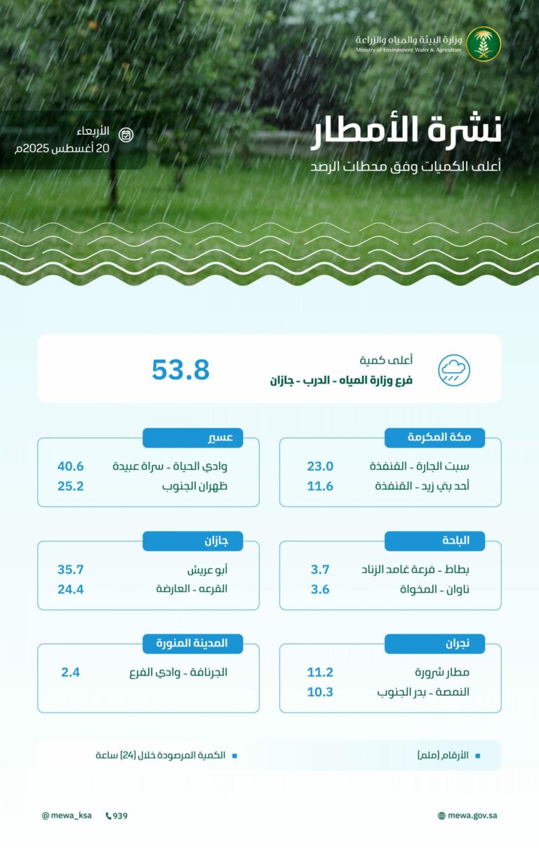 خلال-الـ24-ساعة-الماضية.-منطقة-جازان-تسجل-أعلى-كمية-هطول-أمطار-في-المملكة