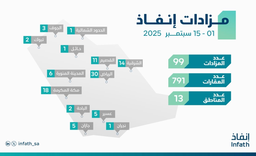 «إنفاذ»-يُشرف-على-99-مزادا-لبيع-791-أصلا-متنوعا-خلال-15-يوما