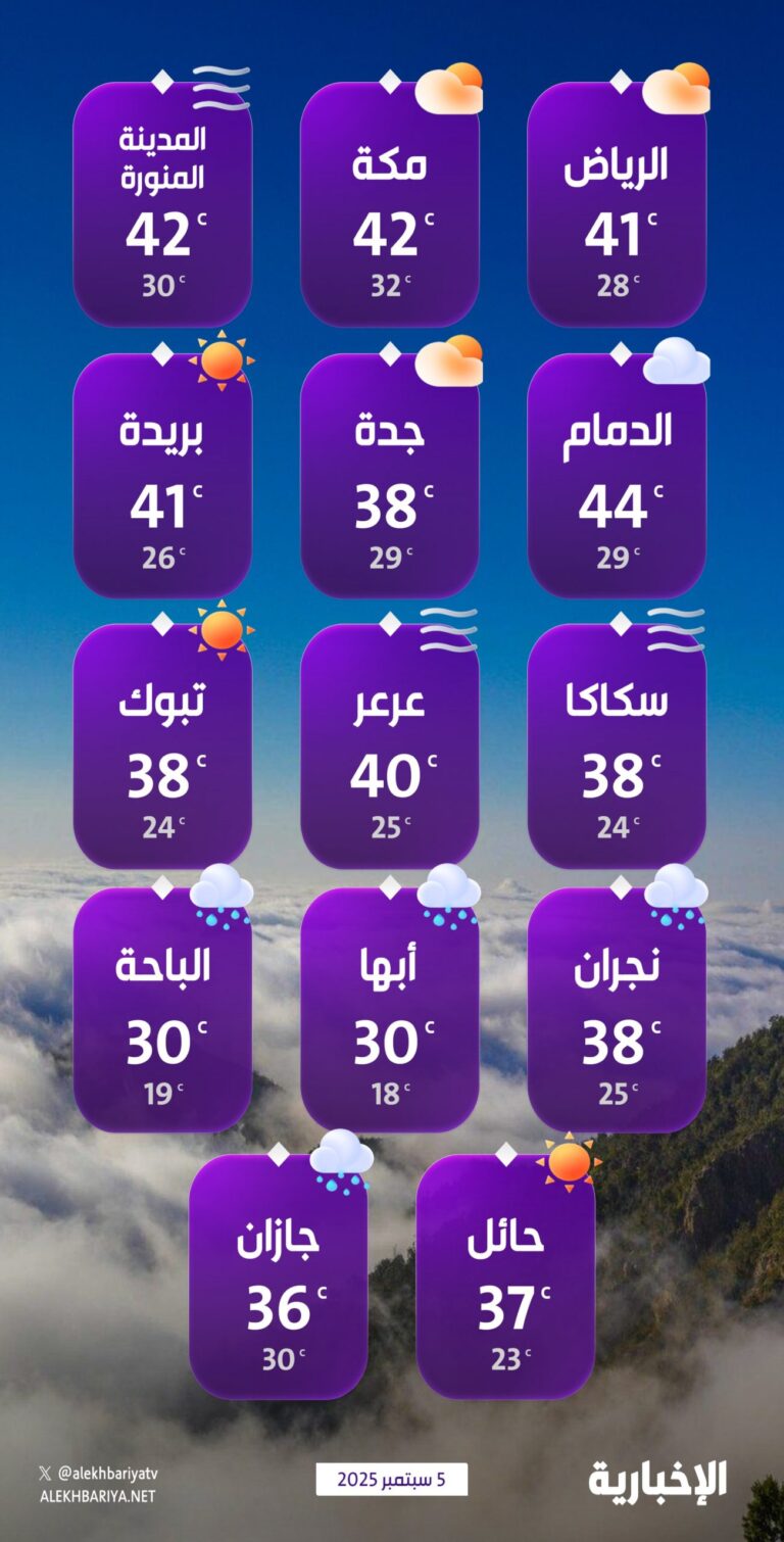 درجات-الحرارة-والطقس-المتوقع-ليوم-الجمعة-5-سبتمبر-2025