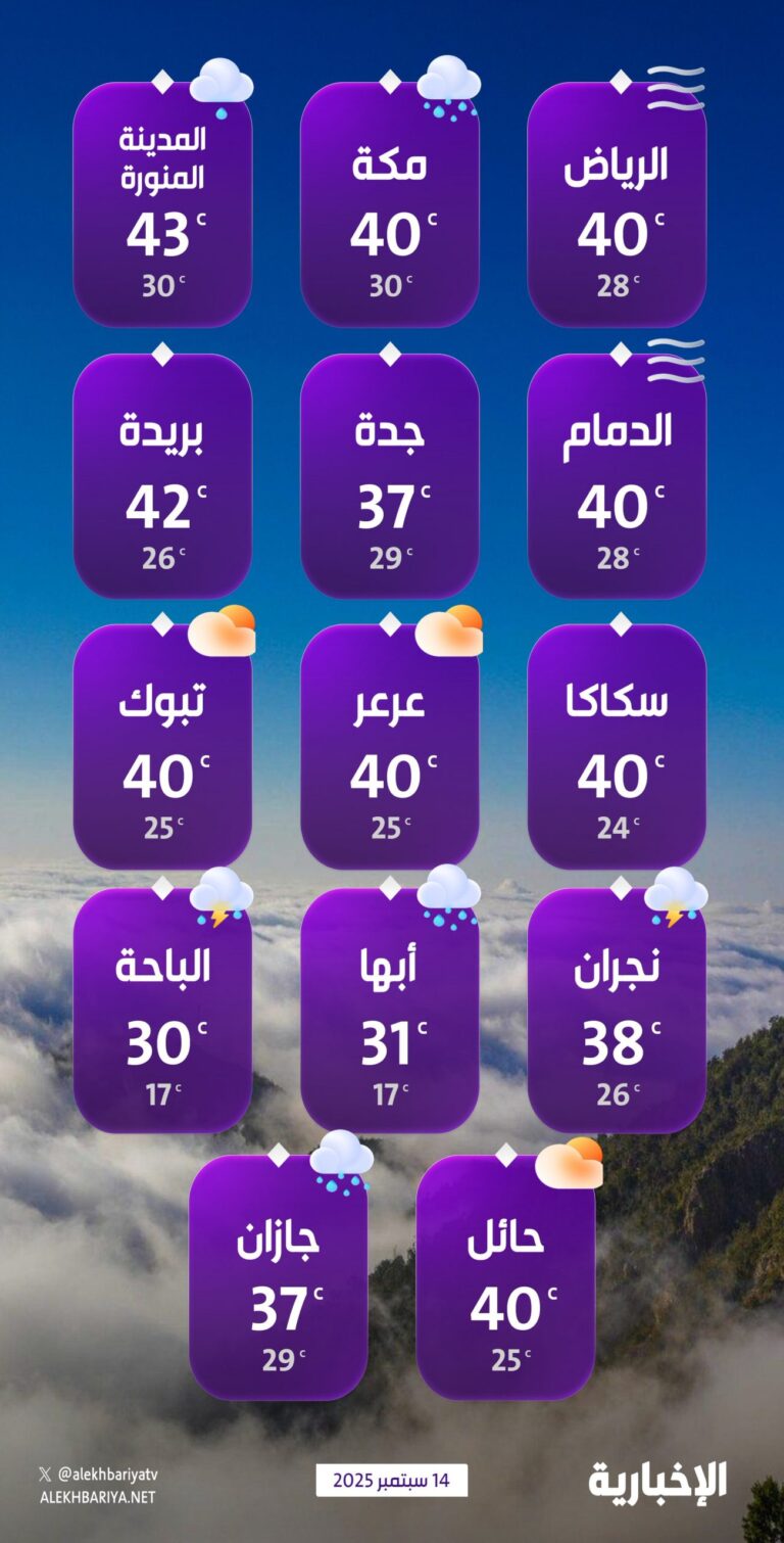 درجات-الحرارة-والطقس-المتوقع-ليوم-الأحد-14-سبتمبر-2025