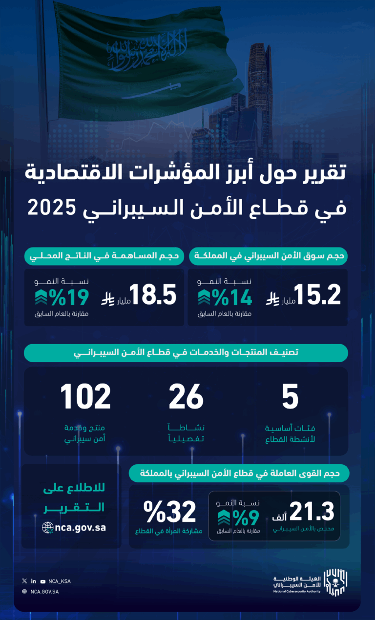 “الأمن-السيبراني”-تطلق-برنامج-«تأهيل-خبراء-المستقبل-في-مجال-الأمن-السيبراني»