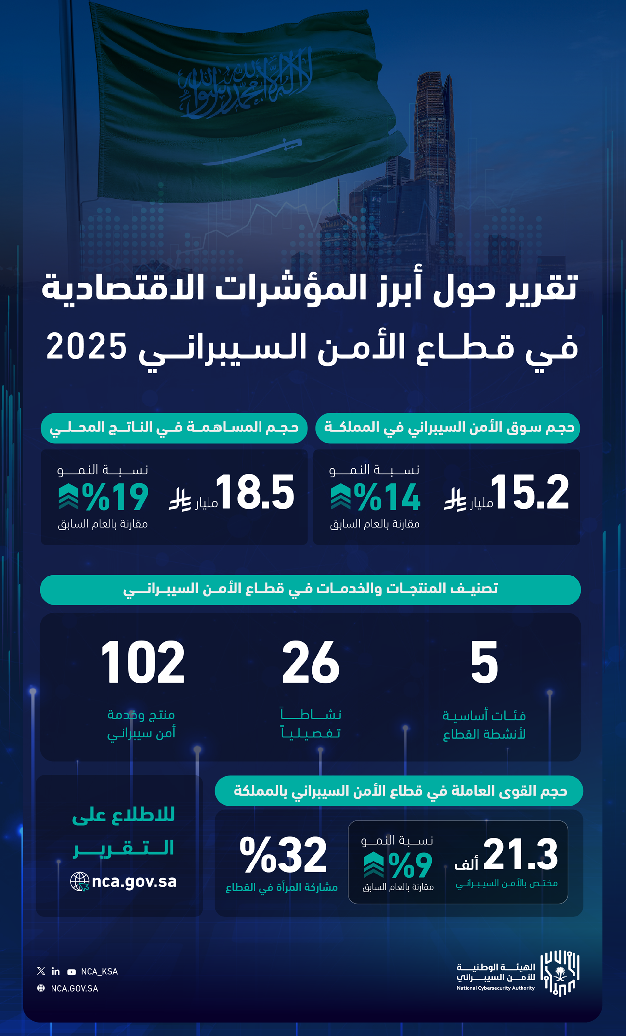 “الأمن-السيبراني”-تطلق-برنامج-«تأهيل-خبراء-المستقبل-في-مجال-الأمن-السيبراني»