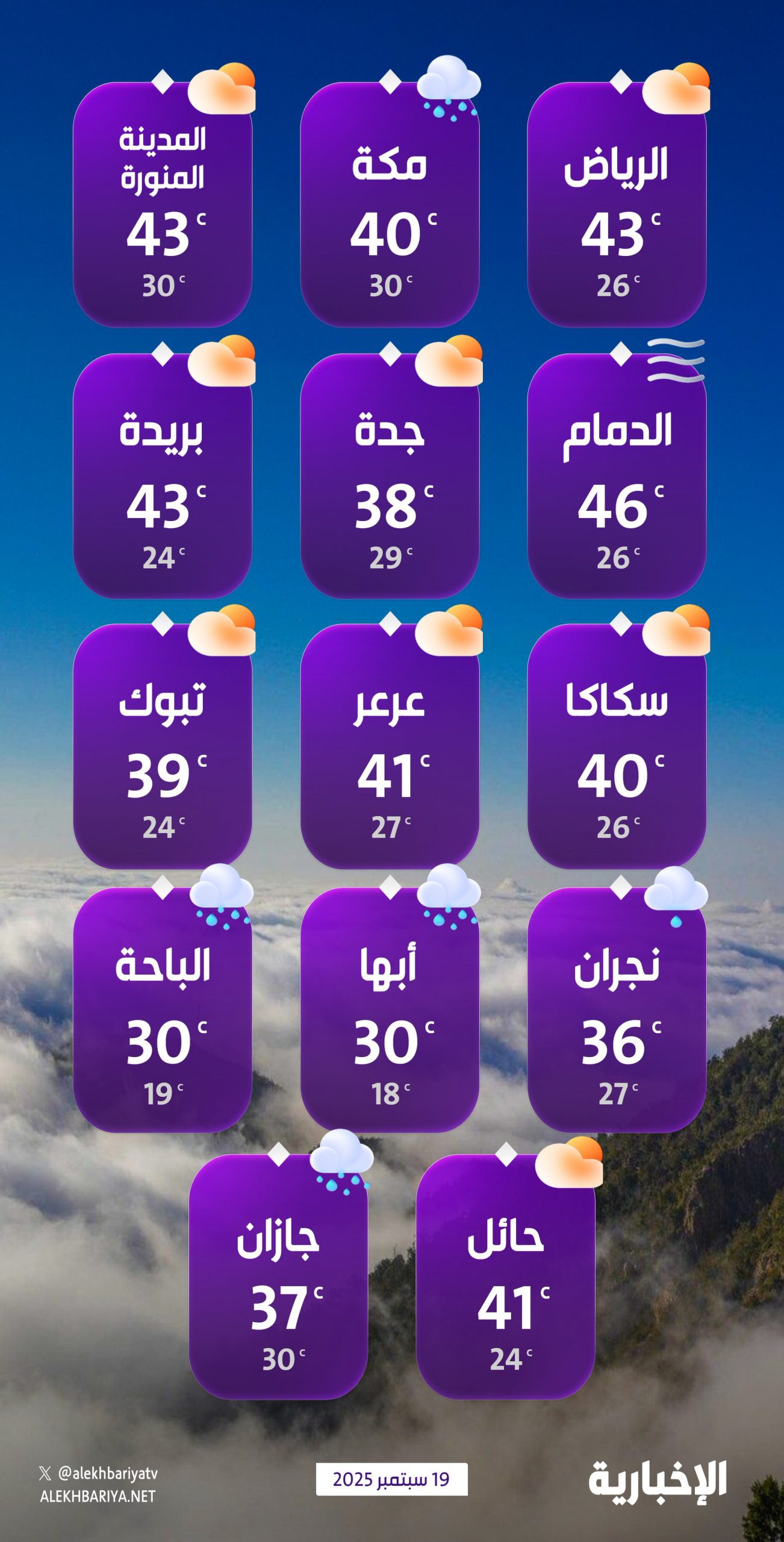 درجات-الحرارة-والطقس-المتوقع-ليوم-الجمعة-19-سبتمبر-2025
