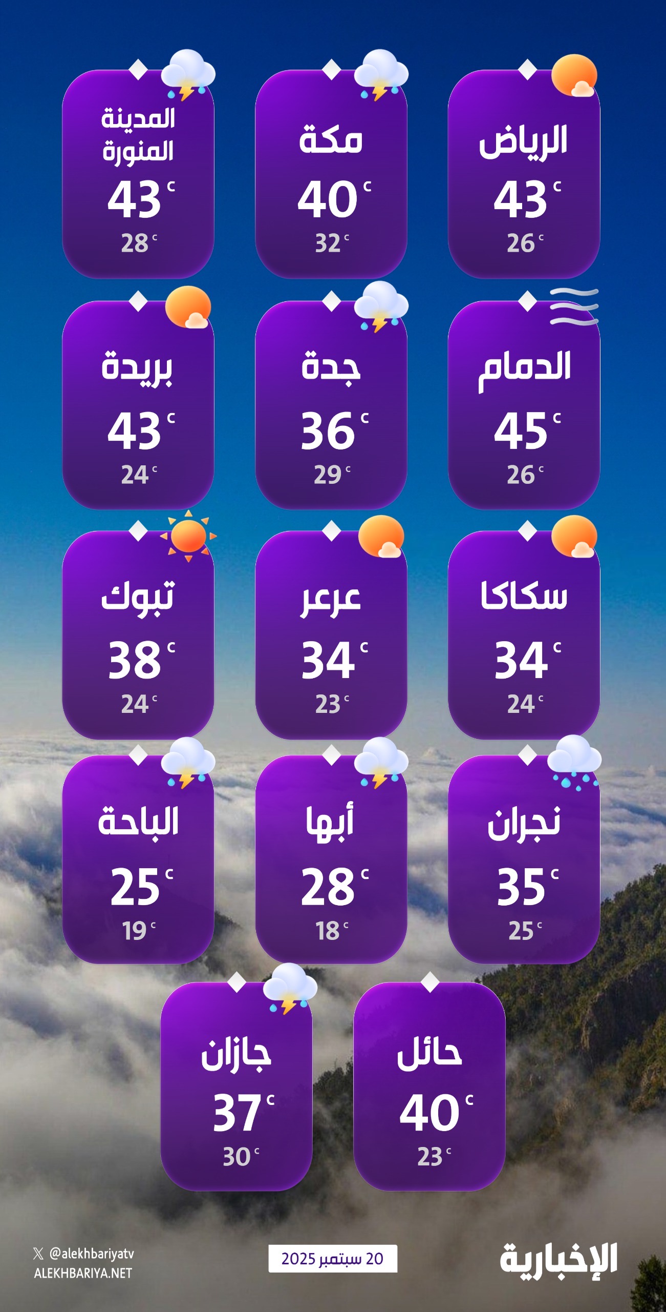 درجات-الحرارة-والطقس-المتوقع-ليوم-السبت-20-سبتمبر-2025
