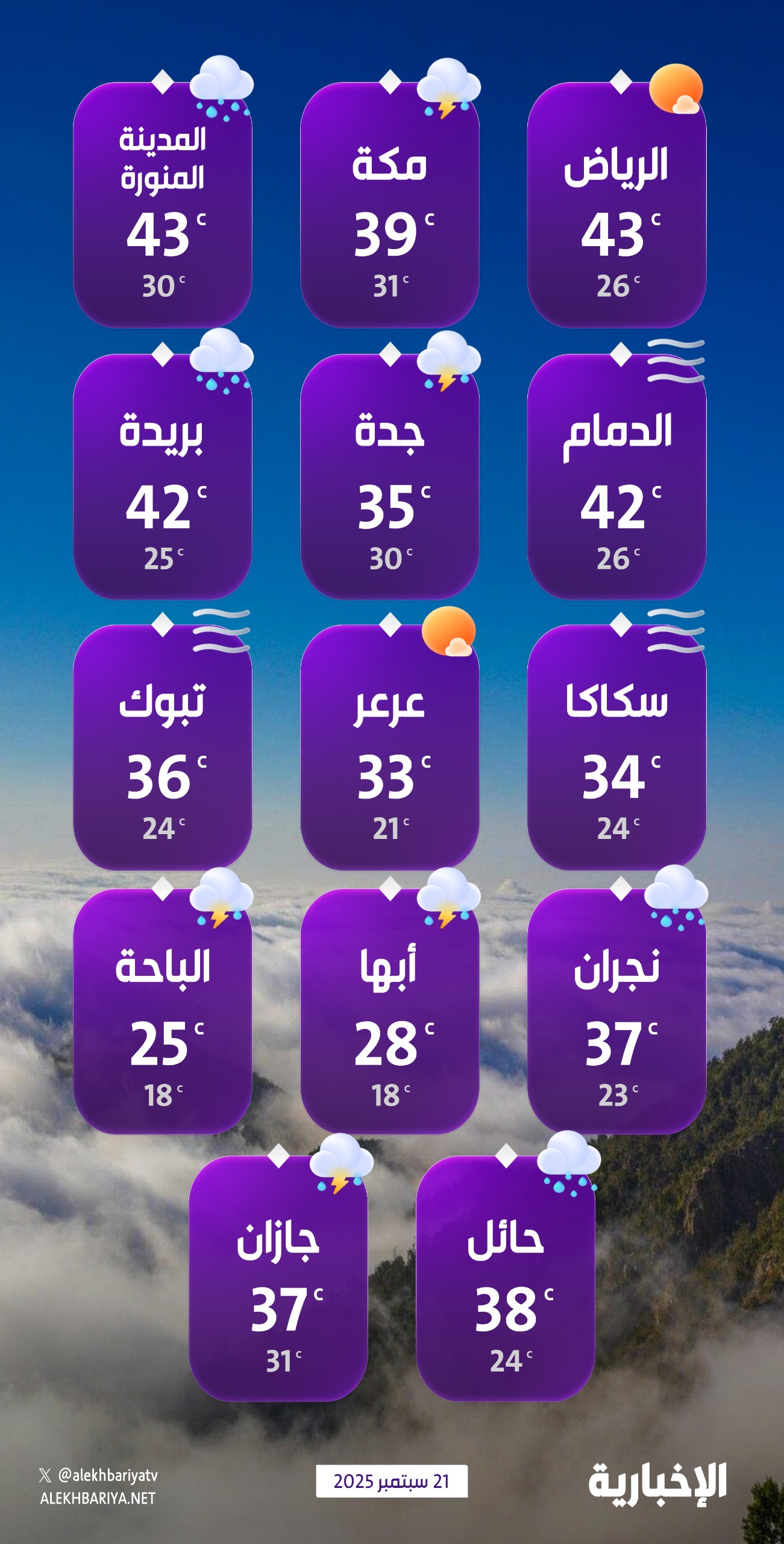 درجات-الحرارة-والطقس-المتوقع-ليوم-الأحد-21-سبتمبر-2025