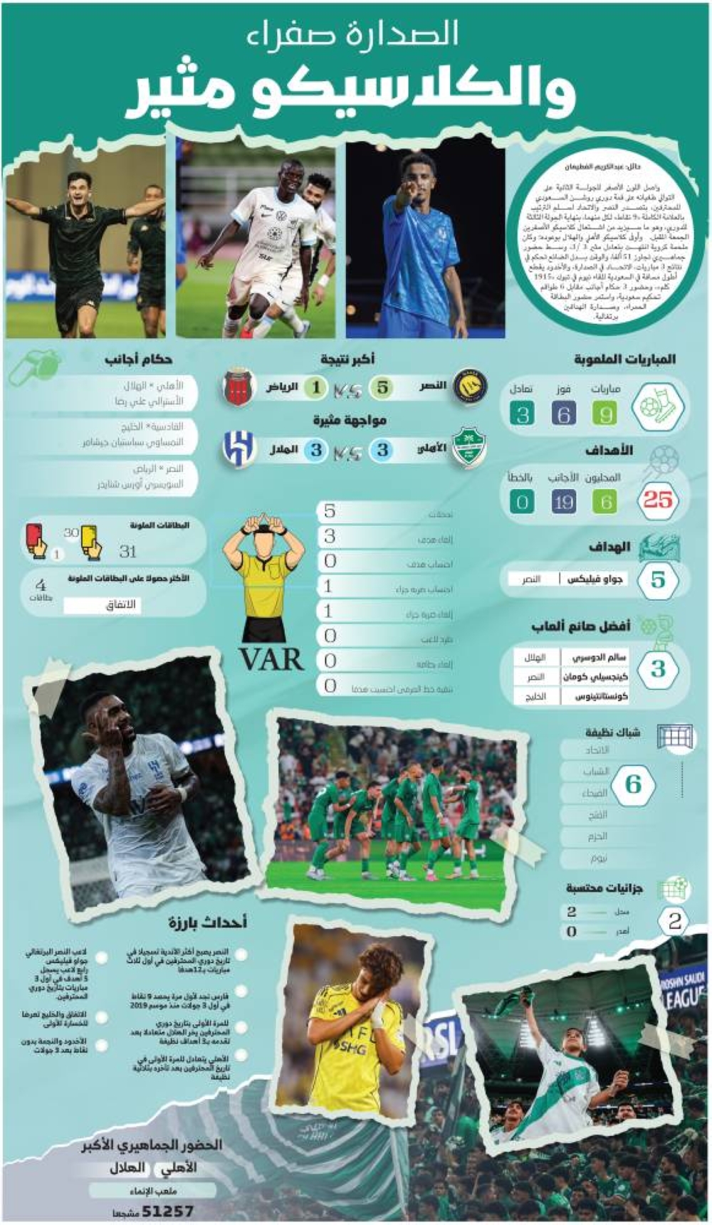 الصدارة-صفراء-والكلاسيكو-مثير