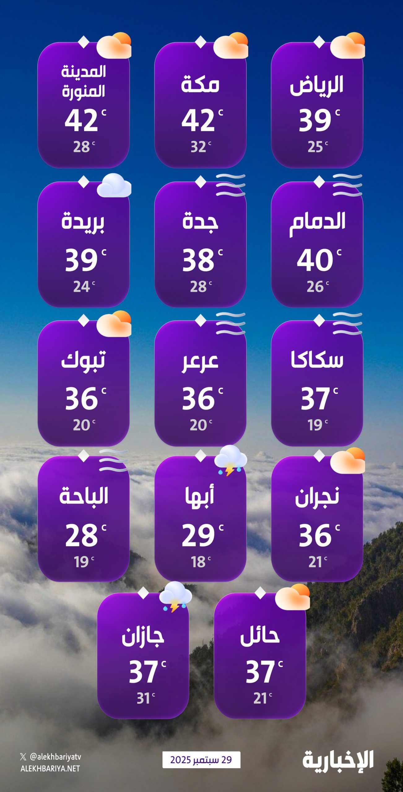 درجات-الحرارة-والطقس-المتوقع-ليوم-الاثنين-29-سبتمبر-2025
