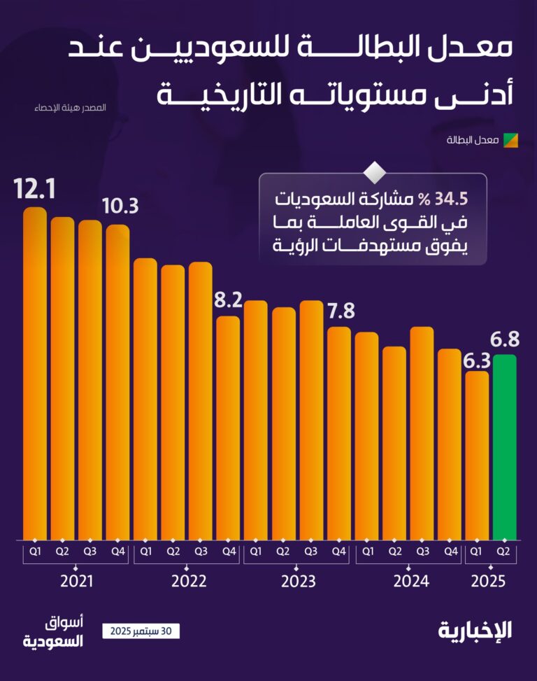 “الإحصاء”:-البطالة-لدى-السعوديين-خلال-الربع-الثاني-من-2025-ضمن-أدنى-مستوياتها-تاريخيًا-بنسبة-6.8-%