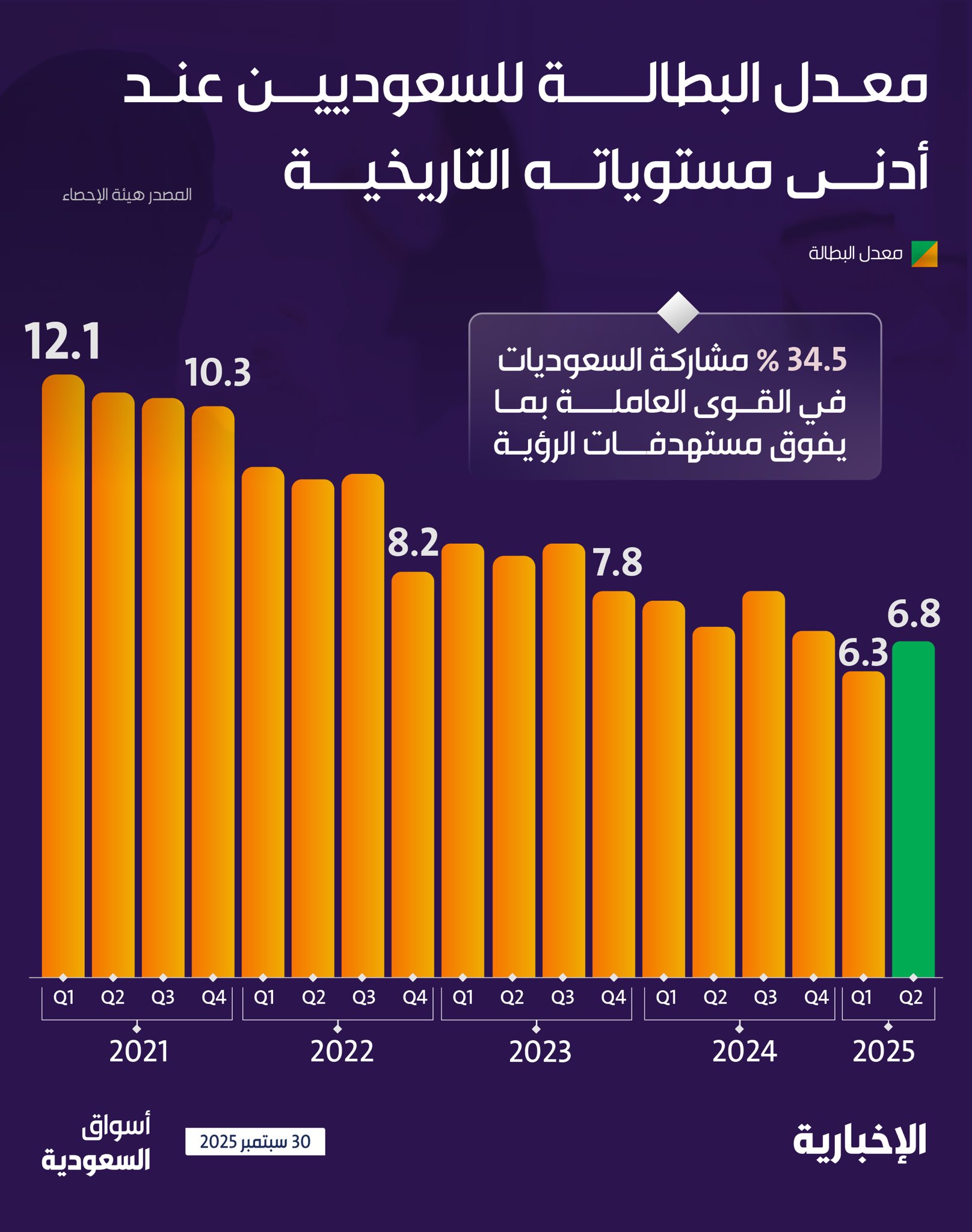 “الإحصاء”:-البطالة-لدى-السعوديين-خلال-الربع-الثاني-من-2025-ضمن-أدنى-مستوياتها-تاريخيًا-بنسبة-6.8-%