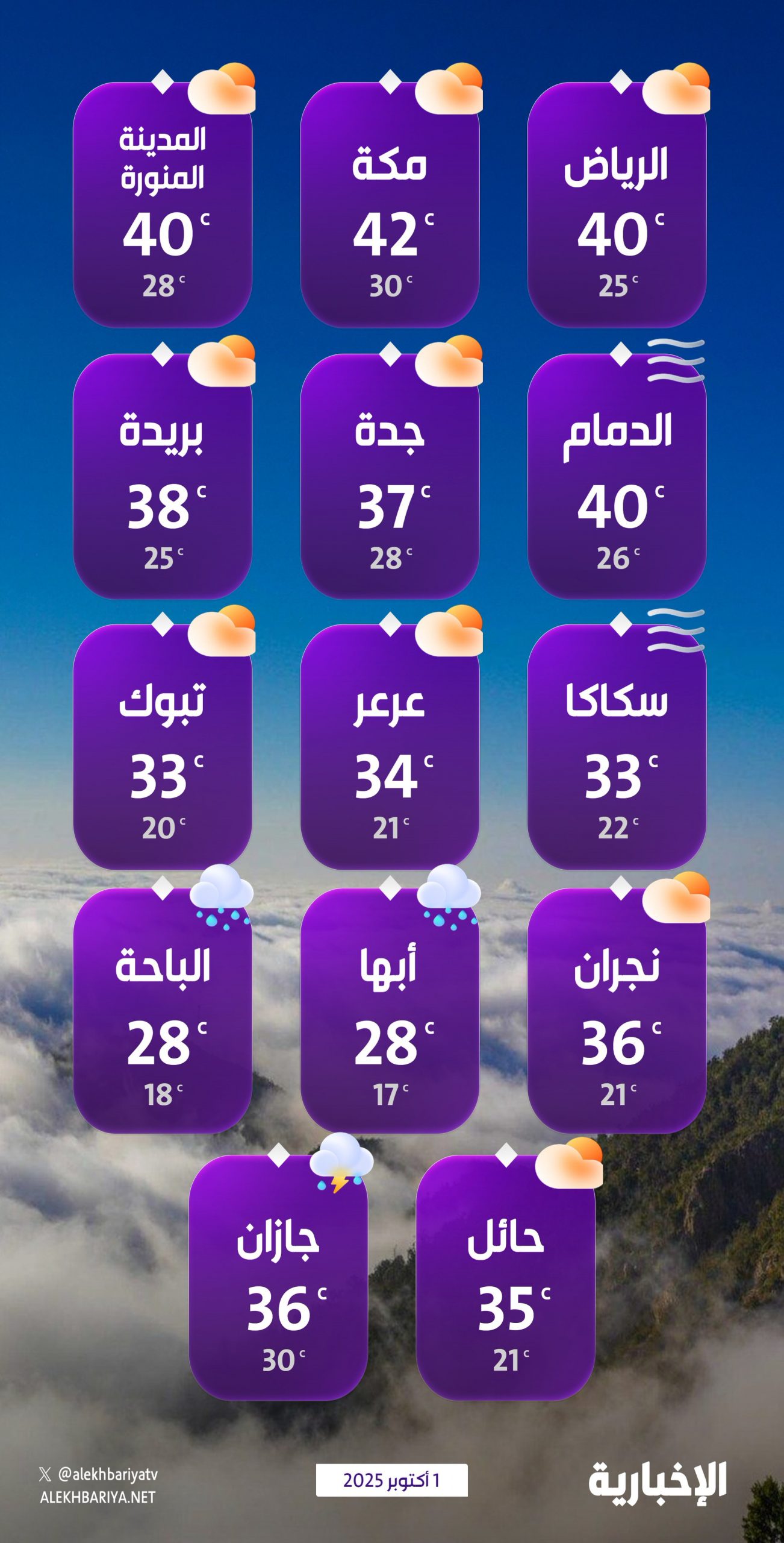 درجات-الحرارة-والطقس-المتوقع-ليوم-الأربعاء-الأول-من-أكتوبر-2025
