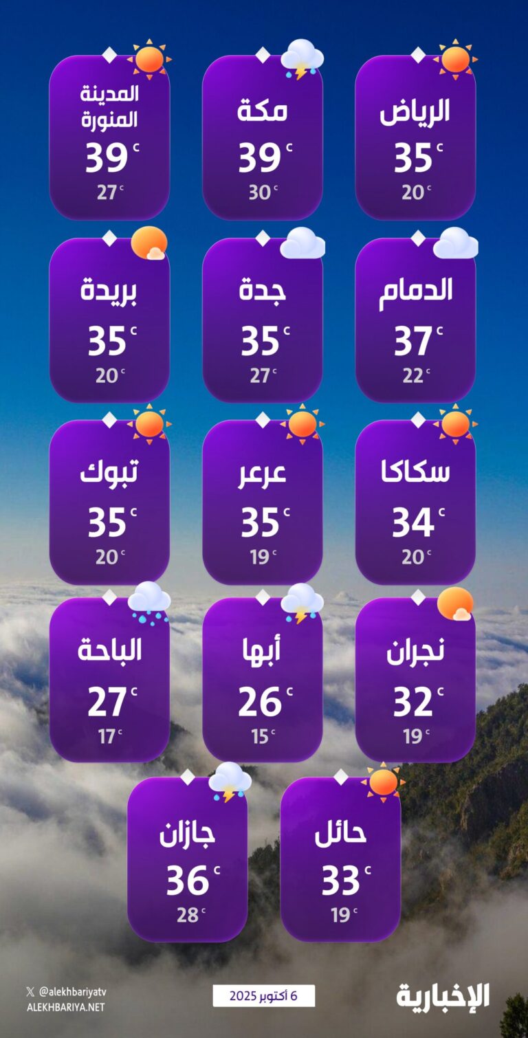 درجات-الحرارة-والطقس-المتوقع-ليوم-الاثنين-6-أكتوبر-2025