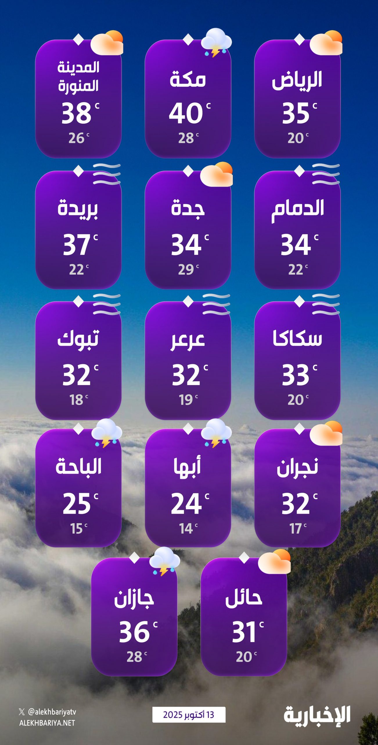 درجات-الحرارة-والطقس-المتوقع-ليوم-الاثنين-13-أكتوبر-2025