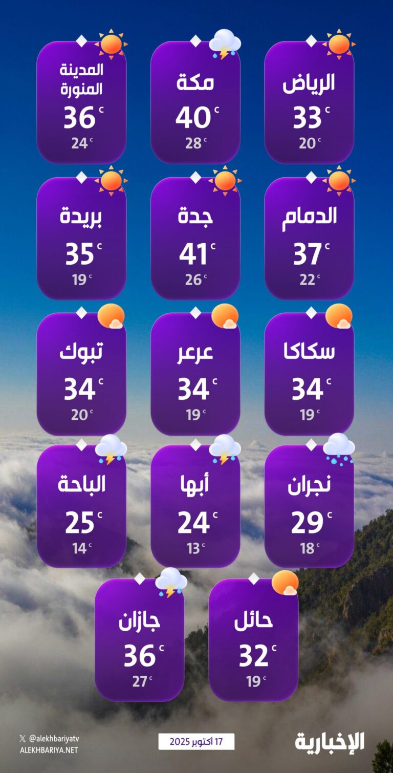 درجات-الحرارة-والطقس-المتوقع-ليوم-الجمعة-17-أكتوبر-2025