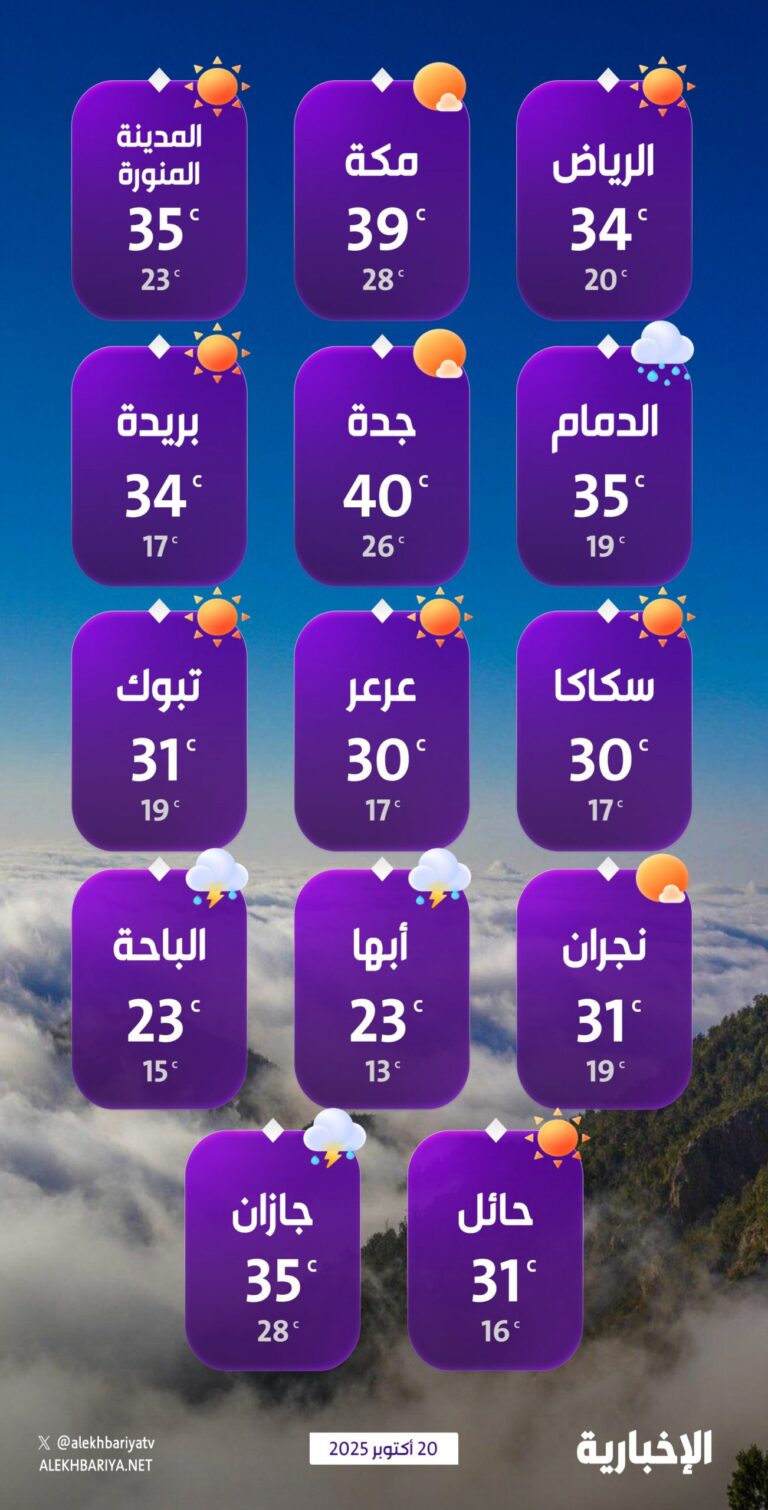 درجات-الحرارة-والطقس-المتوقع-ليوم-الاثنين-20-أكتوبر-2025