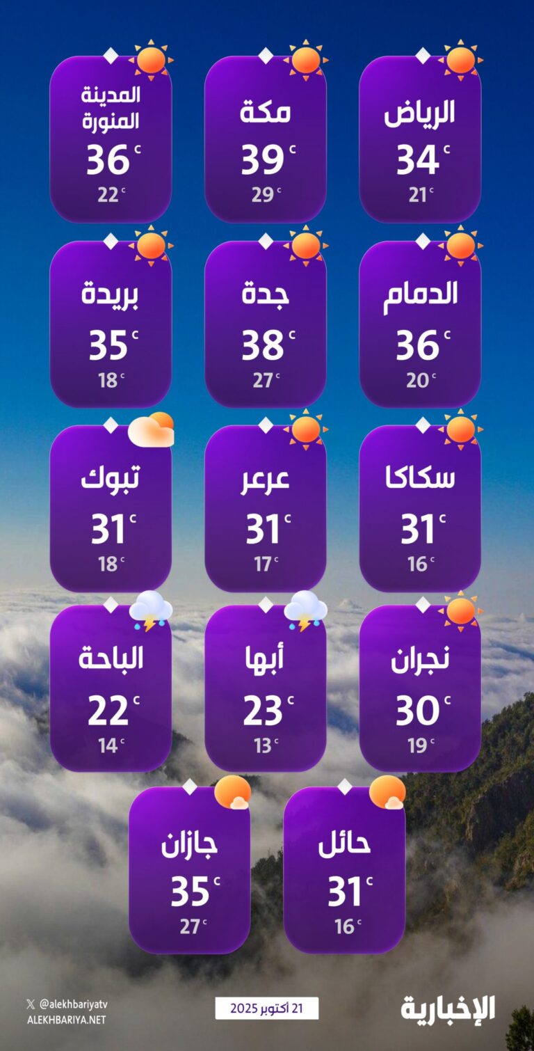 درجات-الحرارة-والطقس-المتوقع-ليوم-الثلاثاء-21-أكتوبر-2025