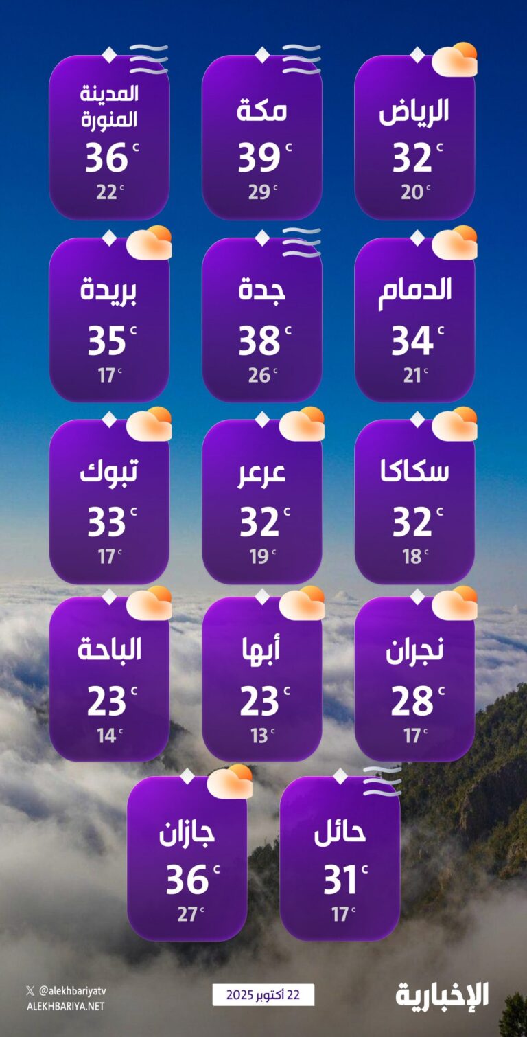 درجات-الحرارة-والطقس-المتوقع-ليوم-الأربعاء-22-أكتوبر-2025
