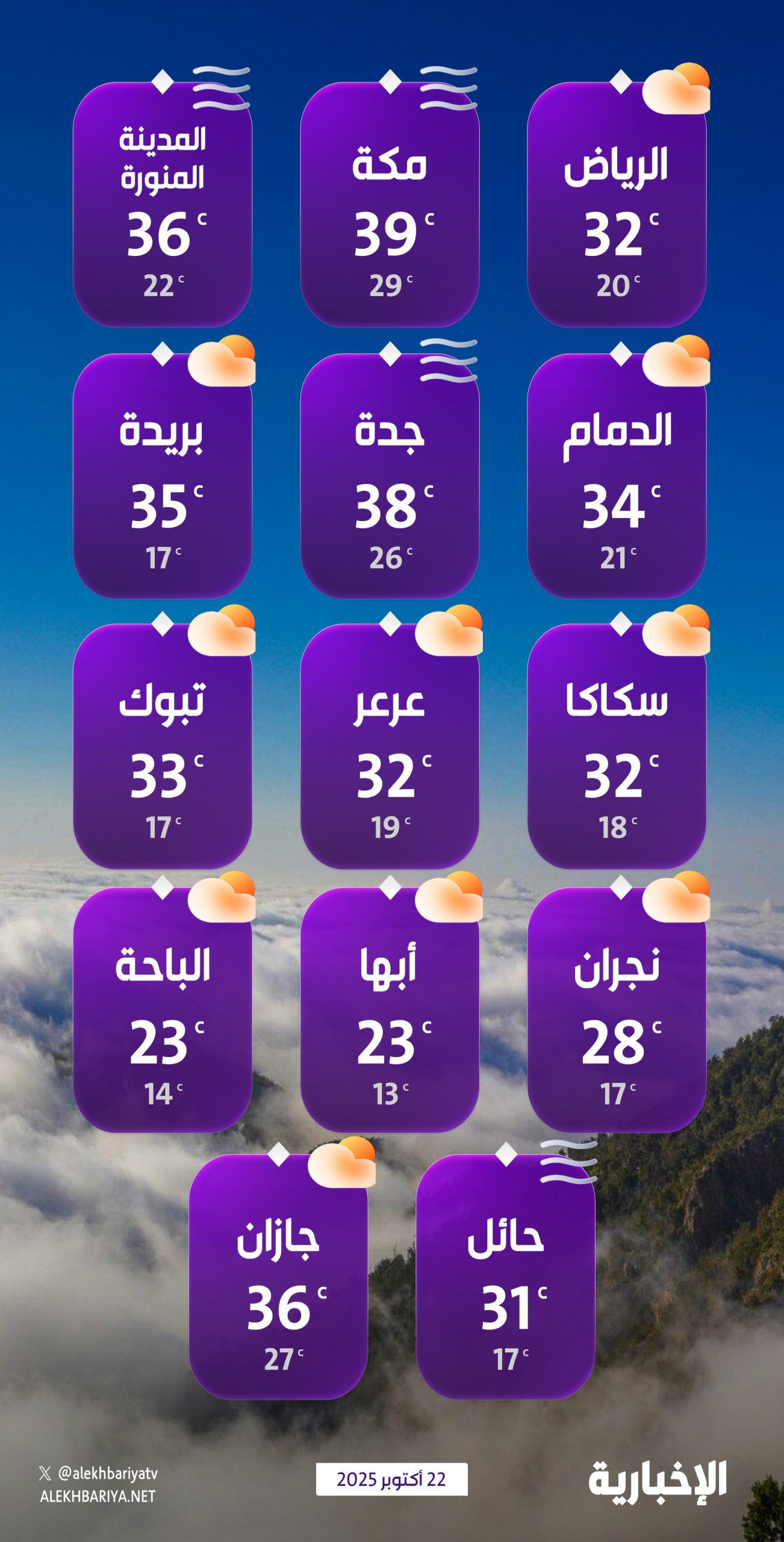 درجات-الحرارة-والطقس-المتوقع-ليوم-الأربعاء-22-أكتوبر-2025