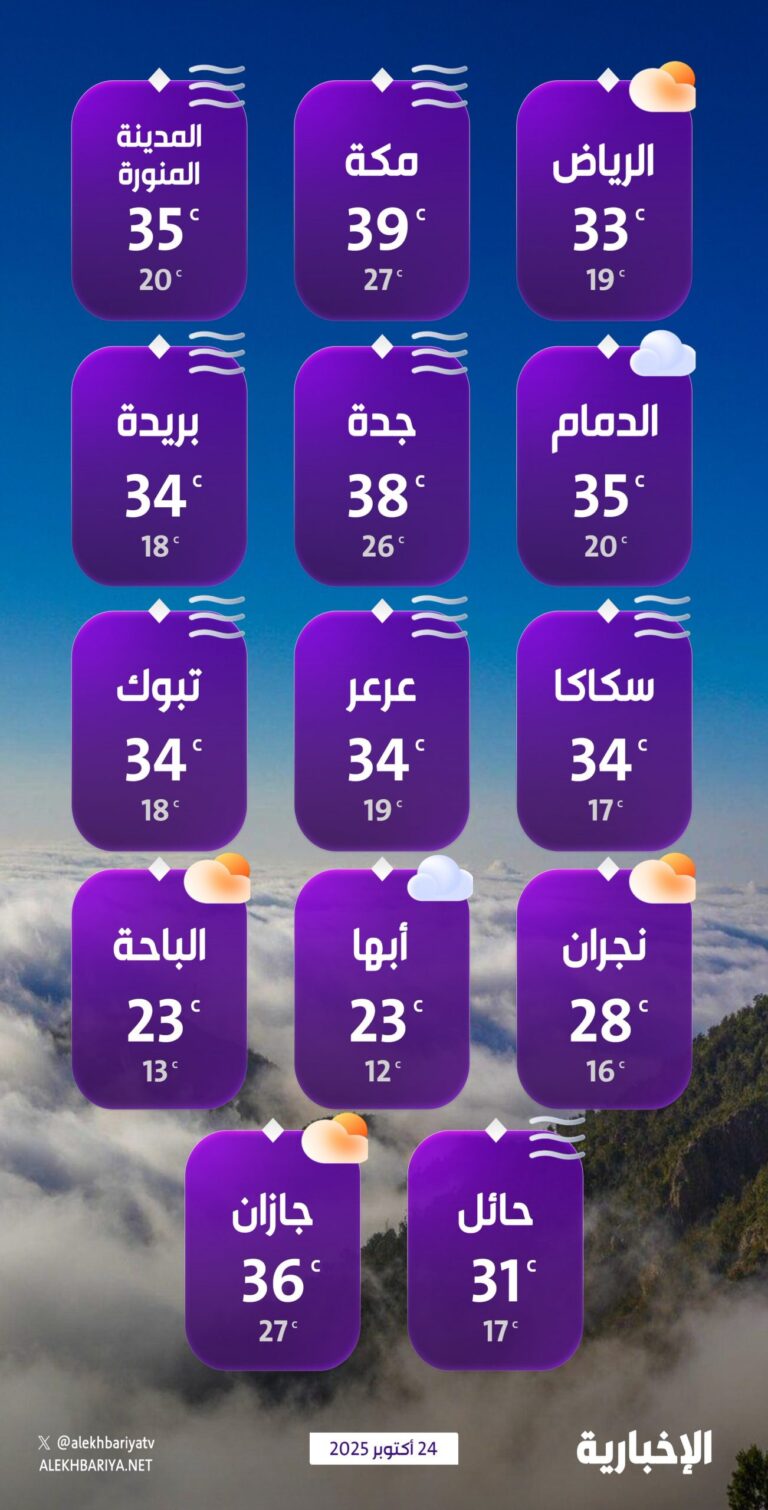 درجات-الحرارة-والطقس-المتوقع-ليوم-الجمعة-24-أكتوبر-2025