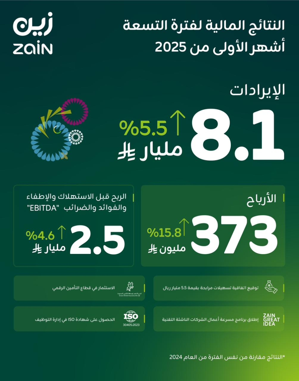 “زين-السعودية”-تعلن-نتائجها-لفترة-التسعة-أشهر-الأولى-من-2025-بنمو-في-الأرباح-بنسبة-15.8%