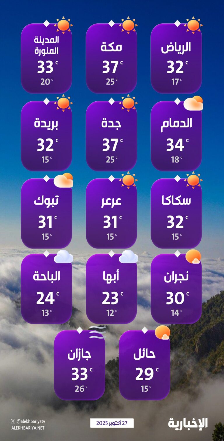 درجات-الحرارة-والطقس-المتوقع-ليوم-الاثنين-27-أكتوبر-2025