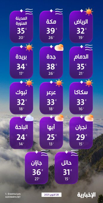 درجات-الحرارة-الطقس-المتوقع-ليوم-الثلاثاء-28-أكتوبر-2025