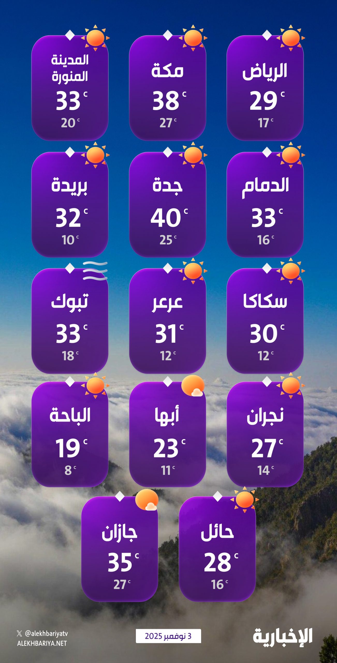 درجات-الحرارة-والطقس-المتوقع-ليوم-الاثنين-3-نوفمبر-2025