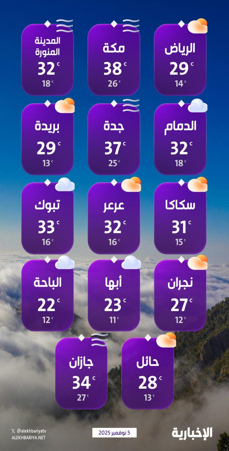 درجات-الحرارة-والطقس-المتوقع-ليوم-الأربعاء-5-نوفمبر-2025