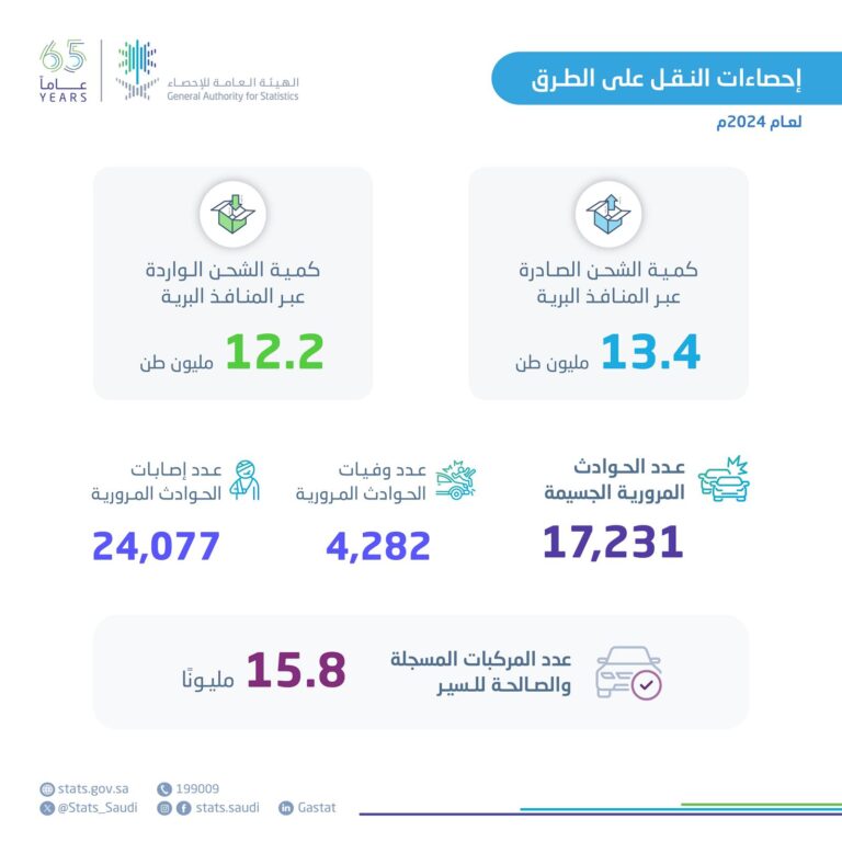“الإحصاء”:-أكثر-من-65.9-مليون-راكب-عبر-المنافذ-البرية-خلال-2024م