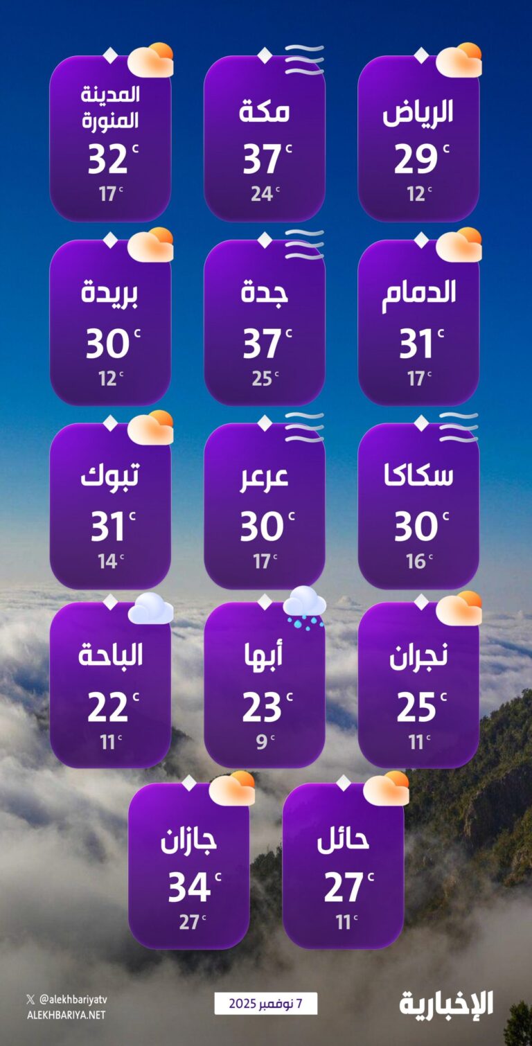درجات-الحرارة-والطقس-المتوقع-ليوم-الجمعة-7-نوفمبر-2025
