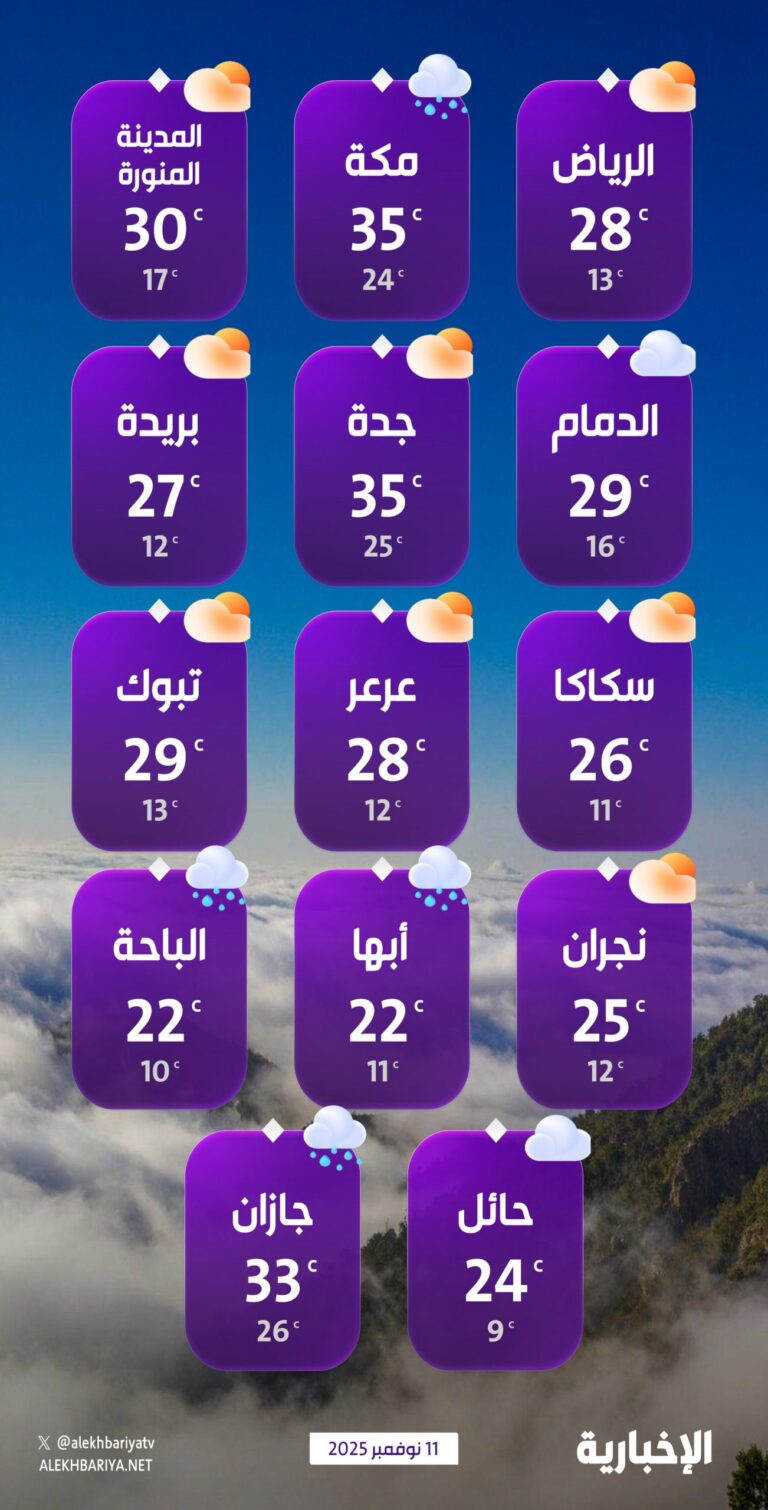 درجات-الحرارة-والطقس-المتوقع-ليوم-الثلاثاء-11-نوفمبر-2025