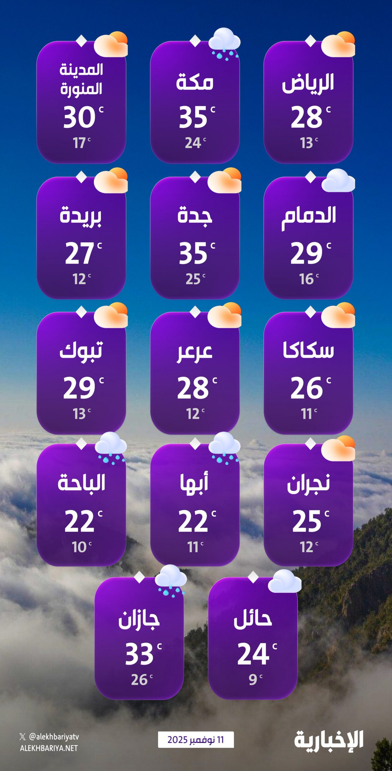 درجات-الحرارة-والطقس-المتوقع-ليوم-الثلاثاء-11-نوفمبر-2025
