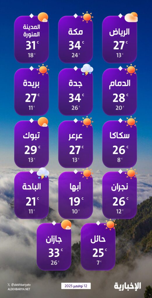 درجات-الحرارة-والطقس-المتوقع-ليوم-الأربعاء-12-نوفمبر-2025