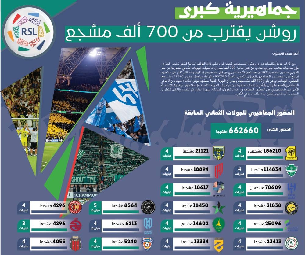 روشن-يقترب-من-700-ألف-مشجع