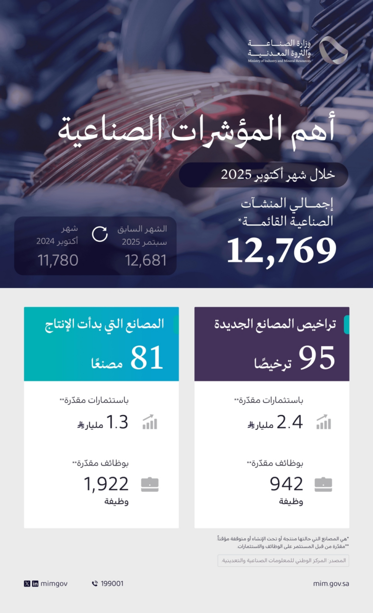 95-ترخيصا-صناعيا-جديدا.-وبدء-الإنتاج-في-81-مصنعا-خلال-أكتوبر-2025