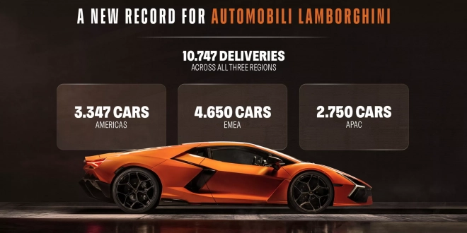 لامبورغيني-تسجل-أفضل-عام-في-تاريخها-وتسلم-أكثر-من-10-آلاف-سيارة-خلال-2025