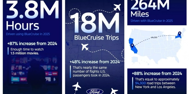 عملاء-فورد-قطعوا-424-مليون-كيلومتر-بنظام-القيادة-الذاتية-bluecruise