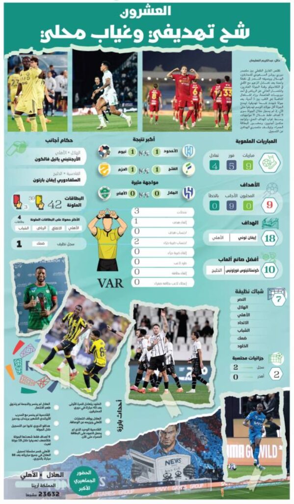 شح-تهديفي-وغياب-محلي-بالجولة-العشرين