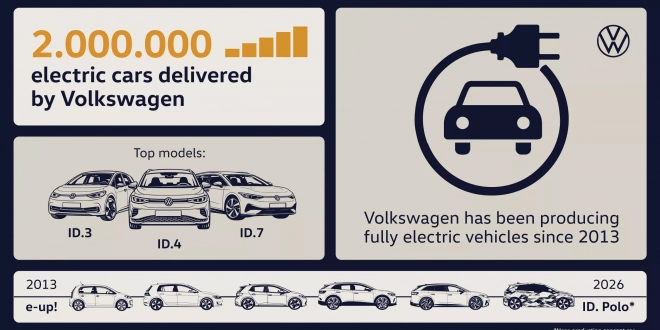 فولكس-واجن-تبيع-سيارتها-الكهربائية-رقم-2,000,000-مع-تسارع-قياسي