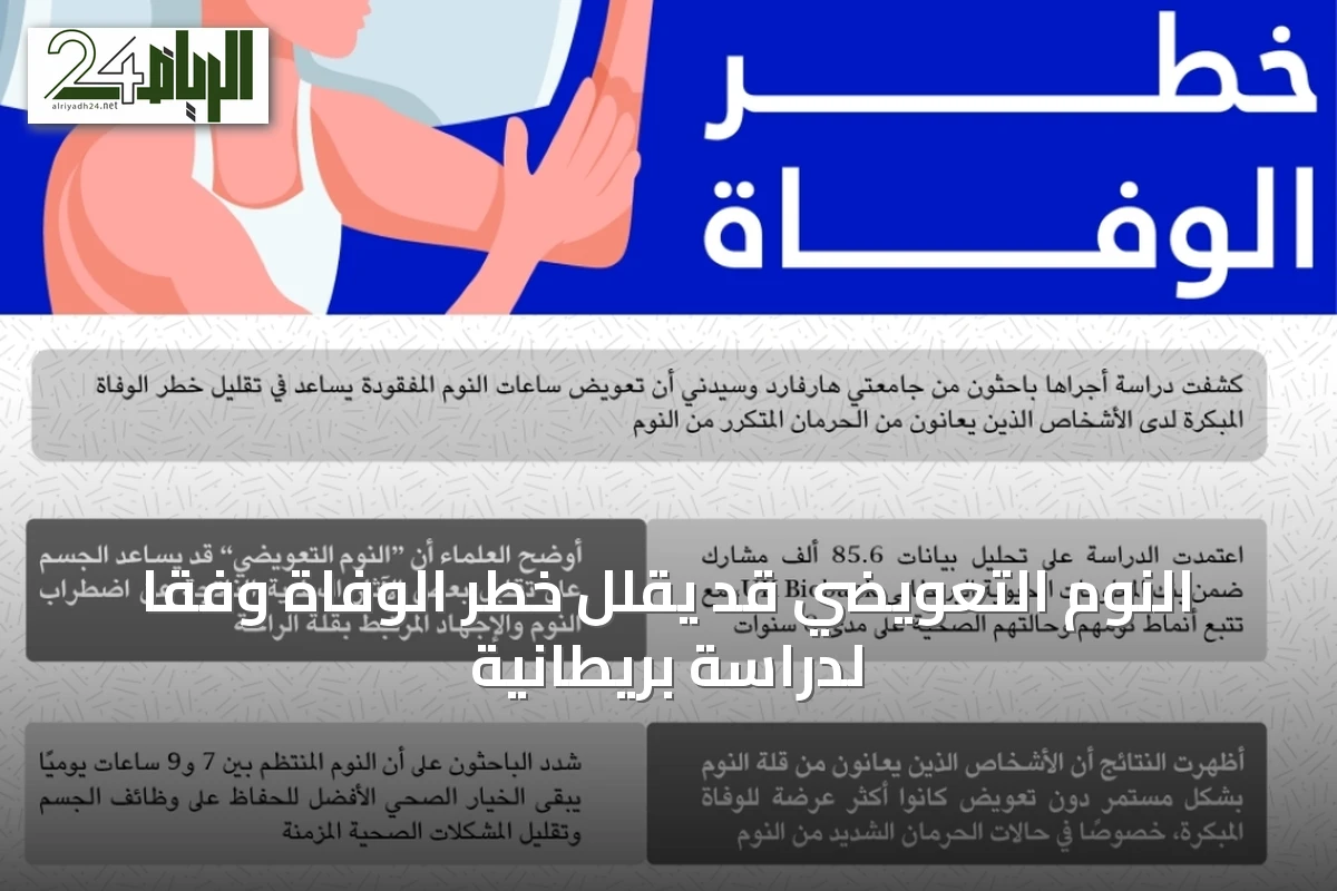 النوم التعويضي قد يقلل خطر الوفاة وفقًا لدراسة بريطانية
