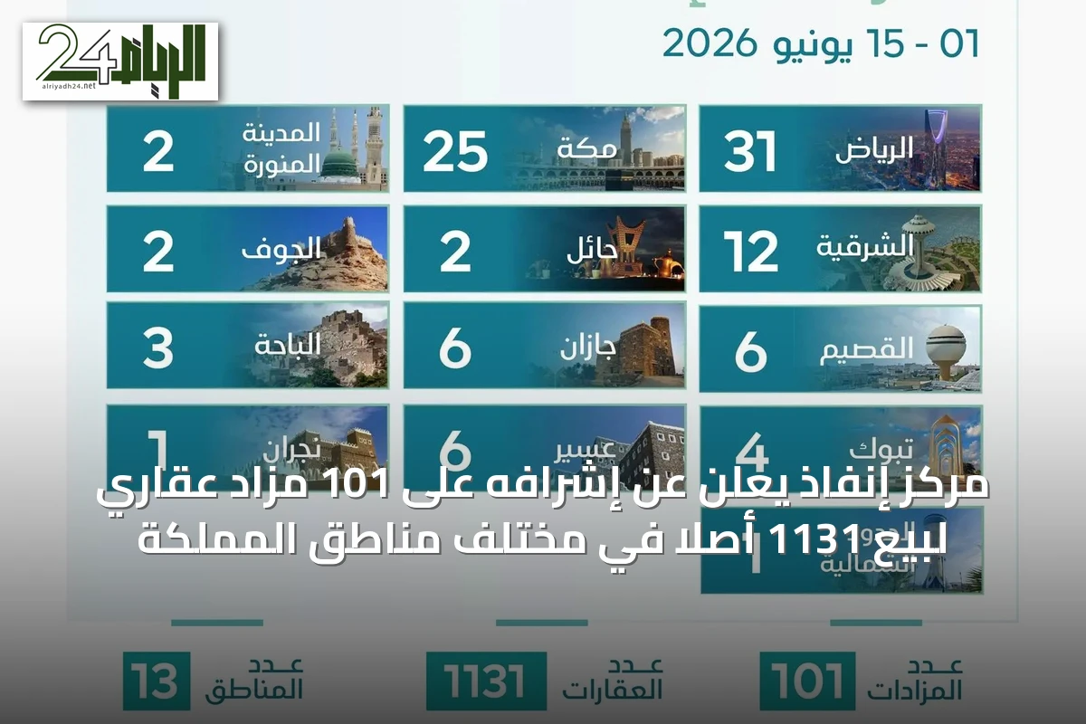 مركز إنفاذ يعلن عن إشرافه على 101 مزاد عقاري لبيع 1131 أصلًا في مختلف مناطق المملكة