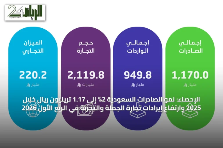 الإحصاء: نمو الصادرات السعودية 2% إلى 1.17 تريليون ريال خلال 2025 وارتفاع إيرادات تجارة الجملة والتجزئة في الربع الأول 2026