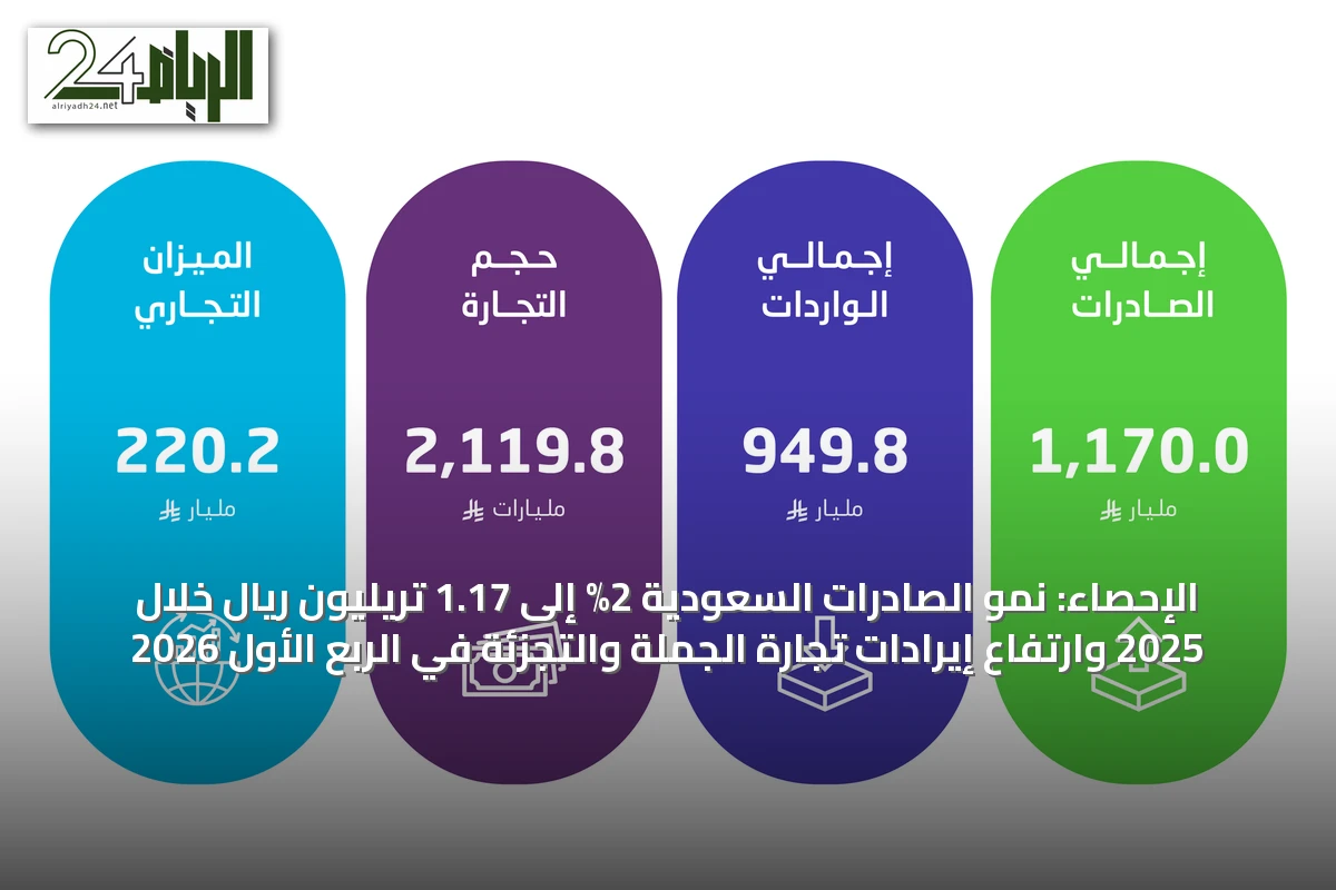 الإحصاء: نمو الصادرات السعودية 2% إلى 1.17 تريليون ريال خلال 2025 وارتفاع إيرادات تجارة الجملة والتجزئة في الربع الأول 2026