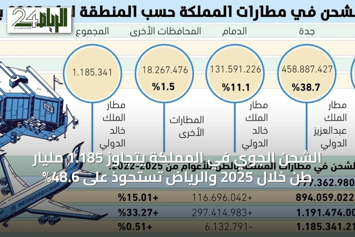 الشحن الجوي في المملكة يتجاوز 1.185 مليار طن خلال 2025 والرياض تستحوذ على 48.6%