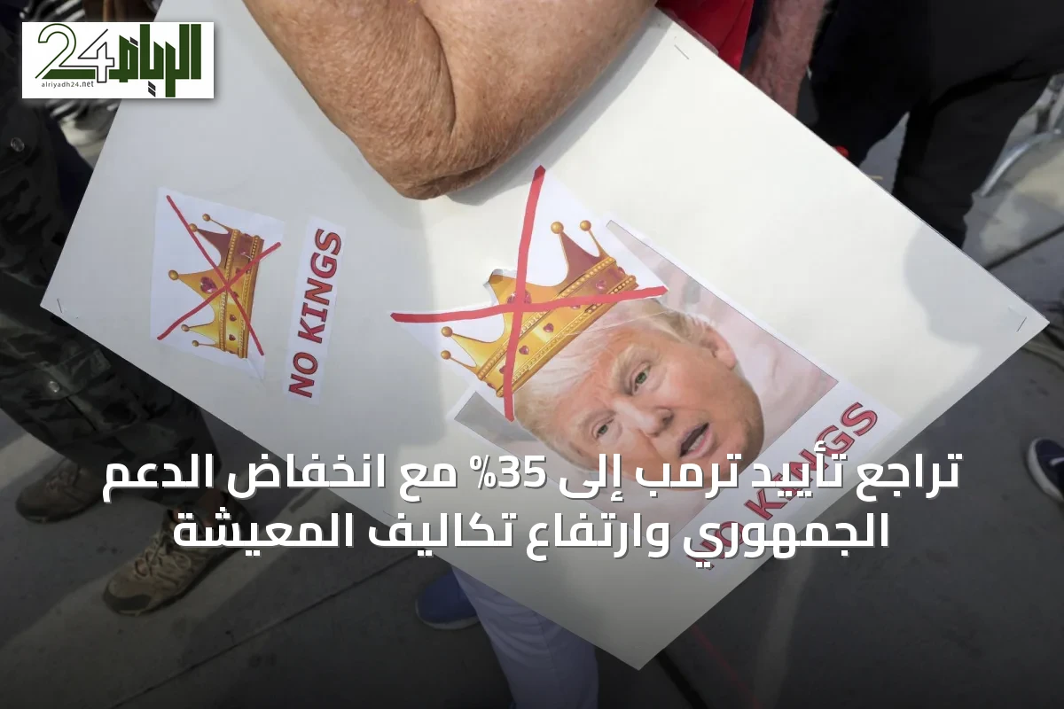 تراجع تأييد ترمب إلى 35% مع انخفاض الدعم الجمهوري وارتفاع تكاليف المعيشة