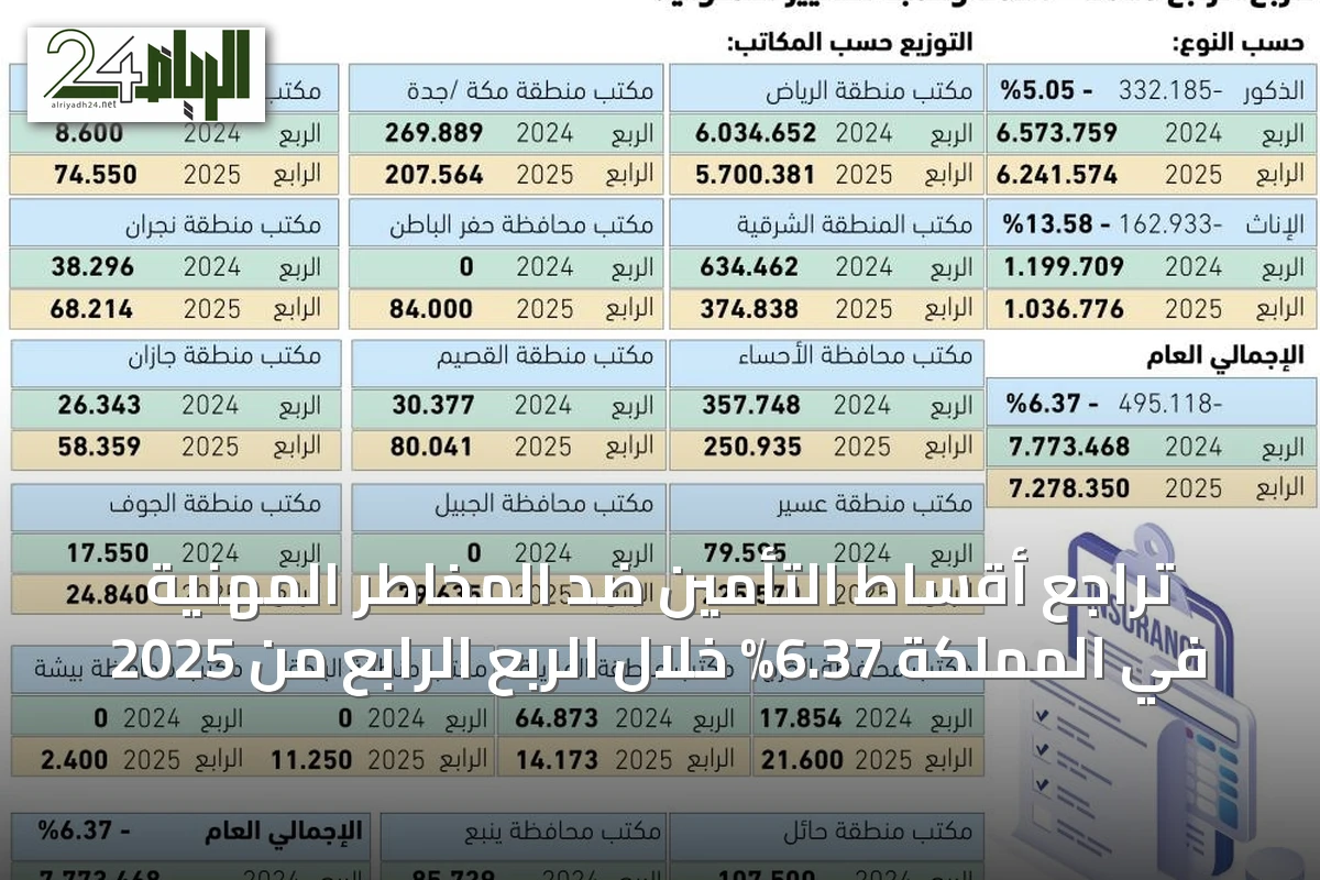 تراجع أقساط التأمين ضد المخاطر المهنية في المملكة 6.37% خلال الربع الرابع من 2025