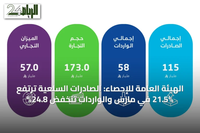 الهيئة العامة للإحصاء: الصادرات السلعية ترتفع 21.5% في مارس والواردات تنخفض 24.8%