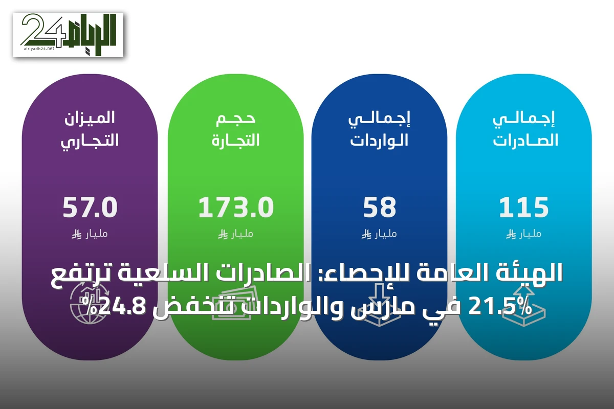 الهيئة العامة للإحصاء: الصادرات السلعية ترتفع 21.5% في مارس والواردات تنخفض 24.8%