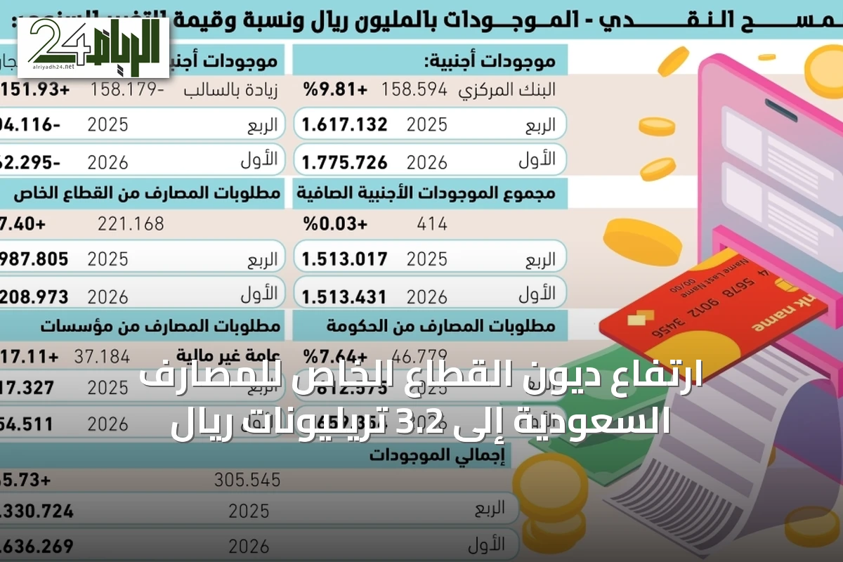 ارتفاع ديون القطاع الخاص للمصارف السعودية إلى 3.2 تريليونات ريال